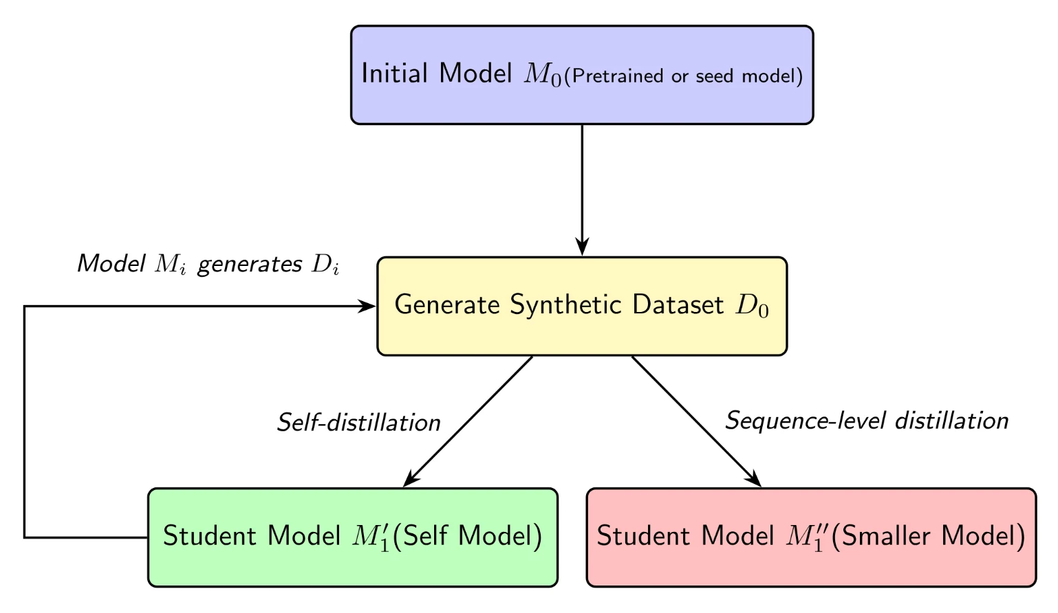 CycleDistill framework from initial model through synthetic data generation to self and smaller student models