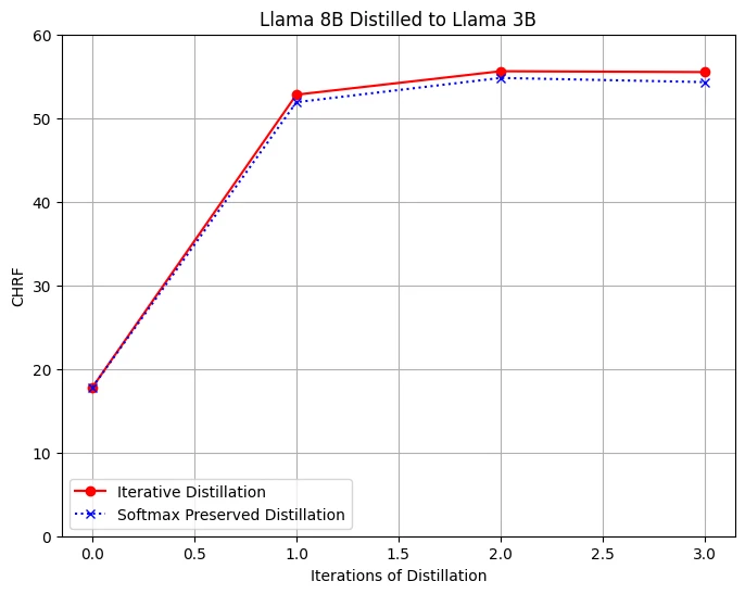 chrF rises sharply after the first distillation iteration and then plateaus