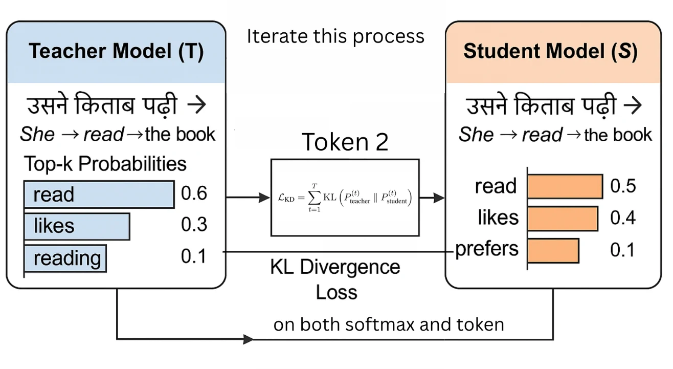 Teacher and student token distributions connected by KL divergence loss